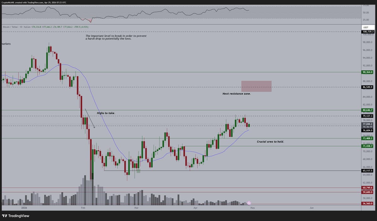 Bitcoin's Strong Bounce Points to $85‑88K May Target