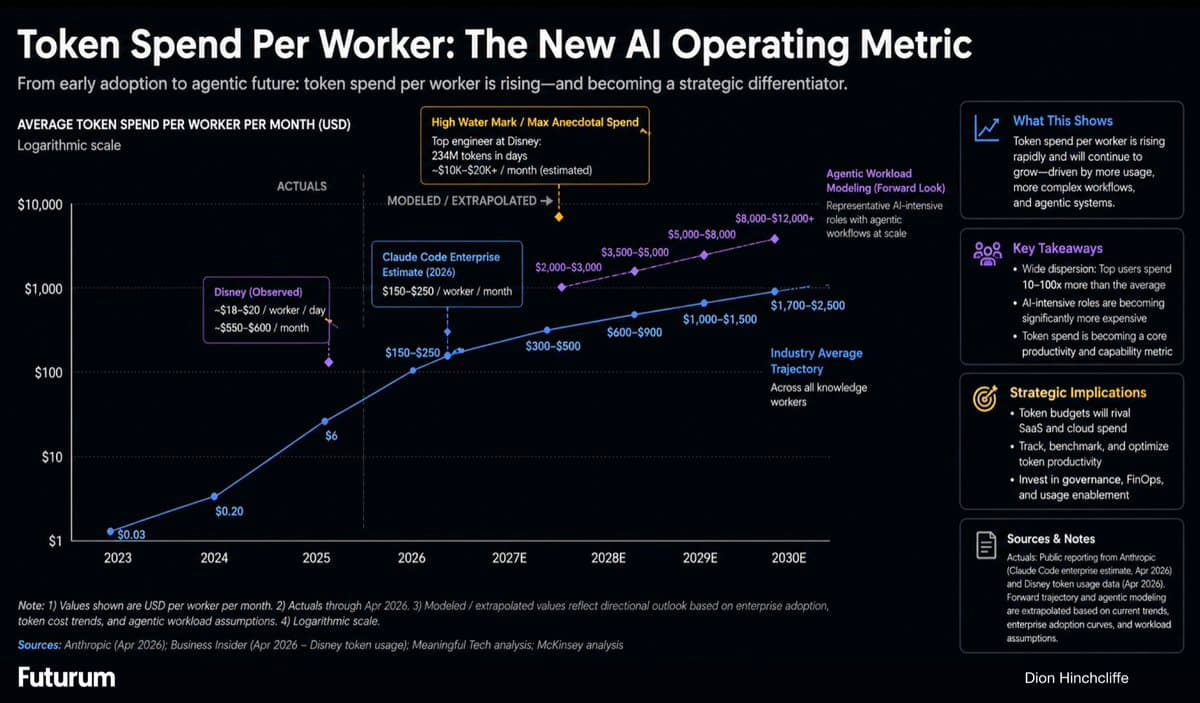 AI Token Costs Redefine Labor Budget for CIOs