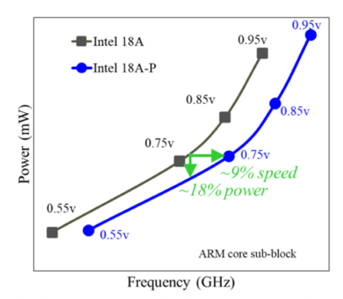 Intel 18AP Delivers Up to 18% Power Gains, 9% Performance Boost