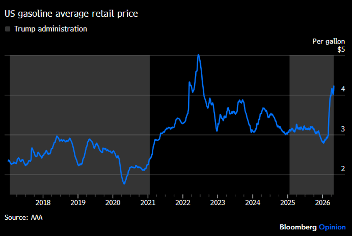US Gas Prices Surge Again Under Trump Administration