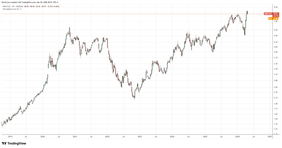 Semiconductors and Energy Stocks Surge Amid Oil Hype