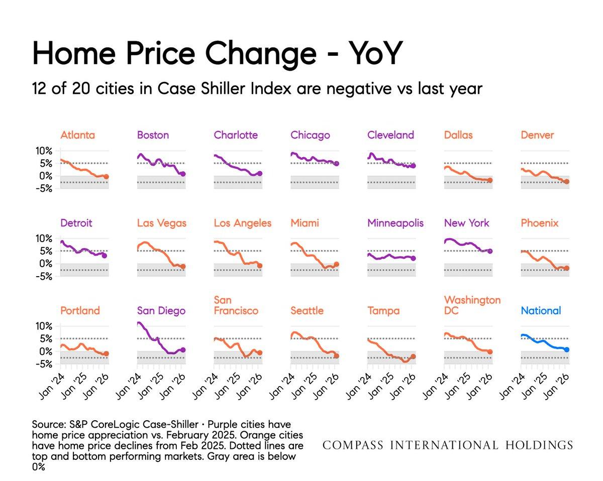 Most Case-Shiller Cities See Price Drops, Midwest Holds Steady