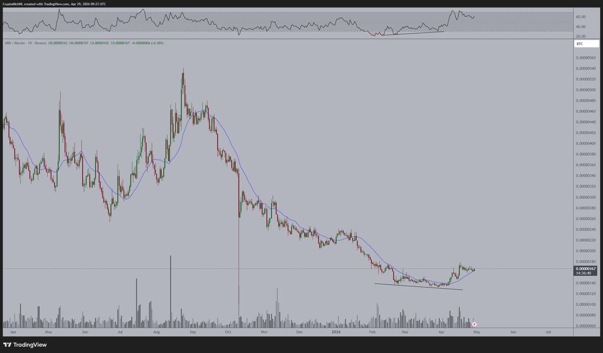 Bullish Divergences Signal Altcoin Upside, ARB Poised for New High