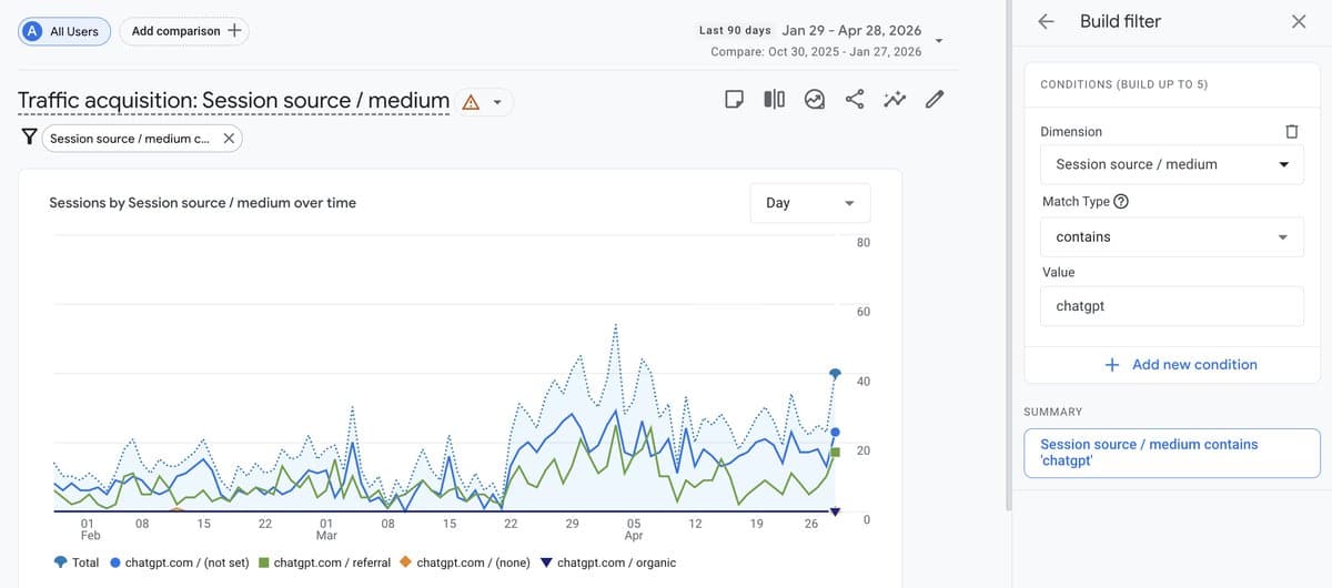 Listicles & Structured Sites Replace Reddit for Sustainable SaaS Traffic