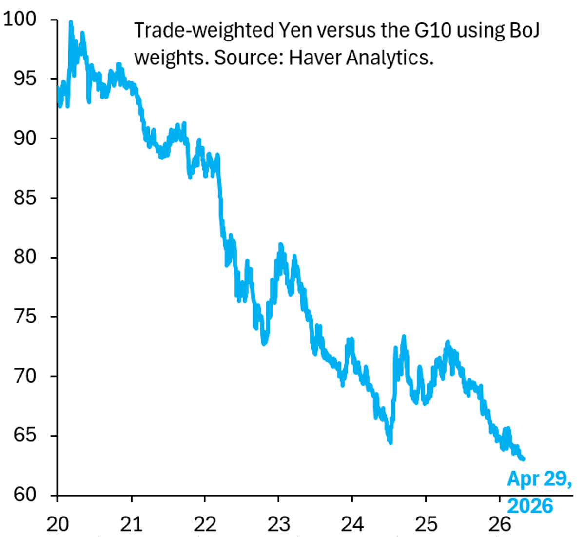 Yen's Slide Reflects Debt, Not Policy, as BoJ Caps Yields