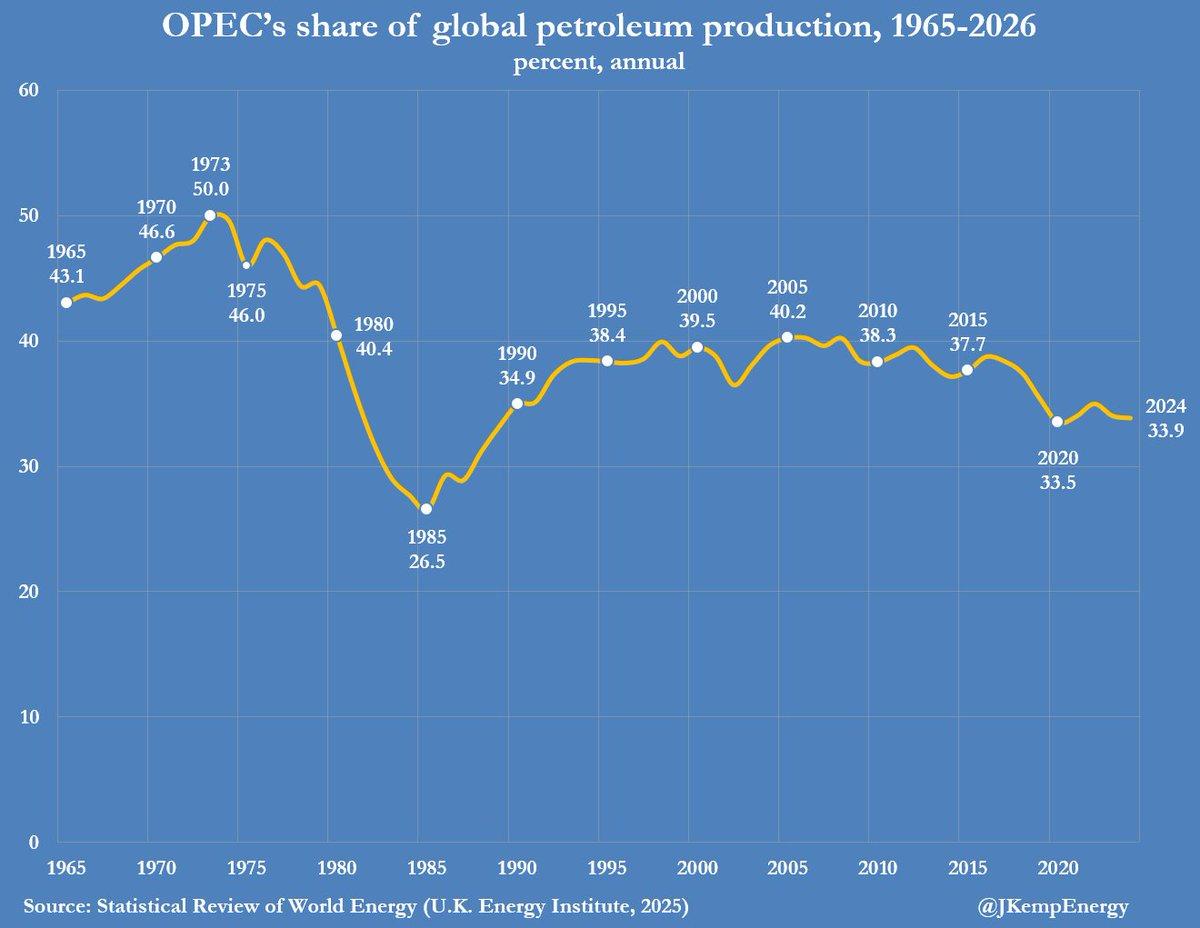OPEC's Market Share Halves, Drives OPEC+ Collaboration