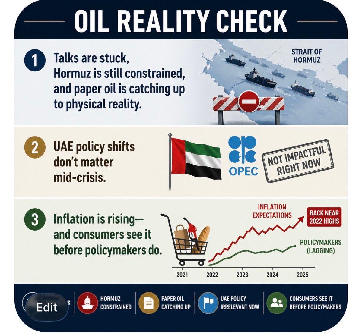 Oil Markets Stalled; Inflation Rising, Consumers Feel It First