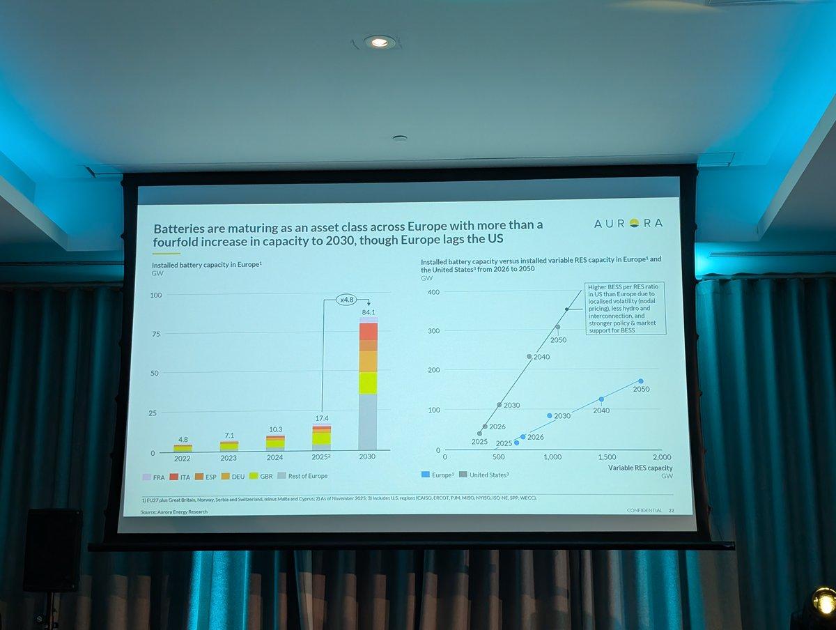 Europe to Quintuple Battery Capacity by 2030, Still Trails US
