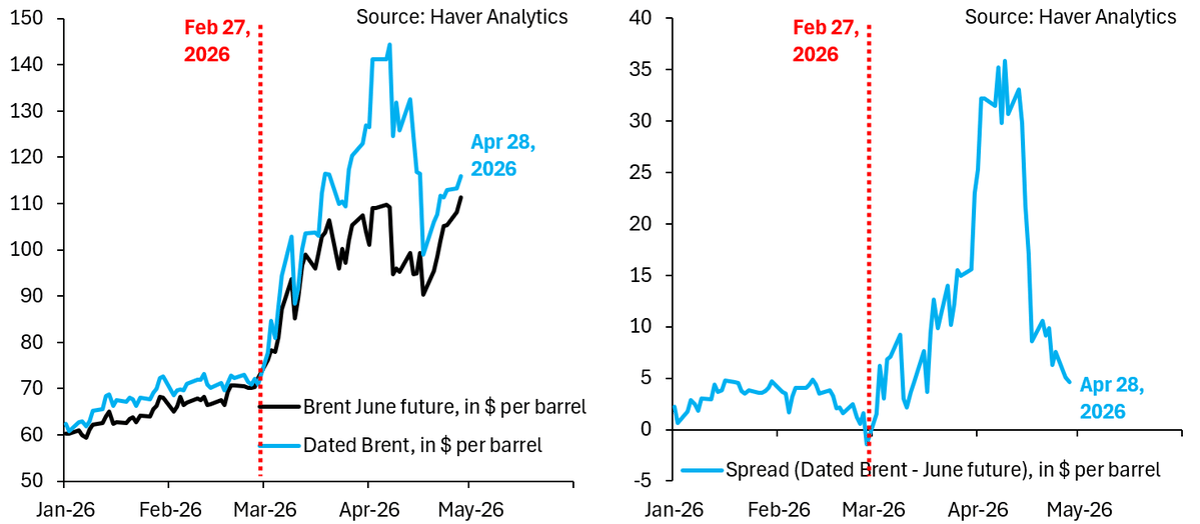 Physical‑paper Oil Price Gap Narrows to Six‑week Low