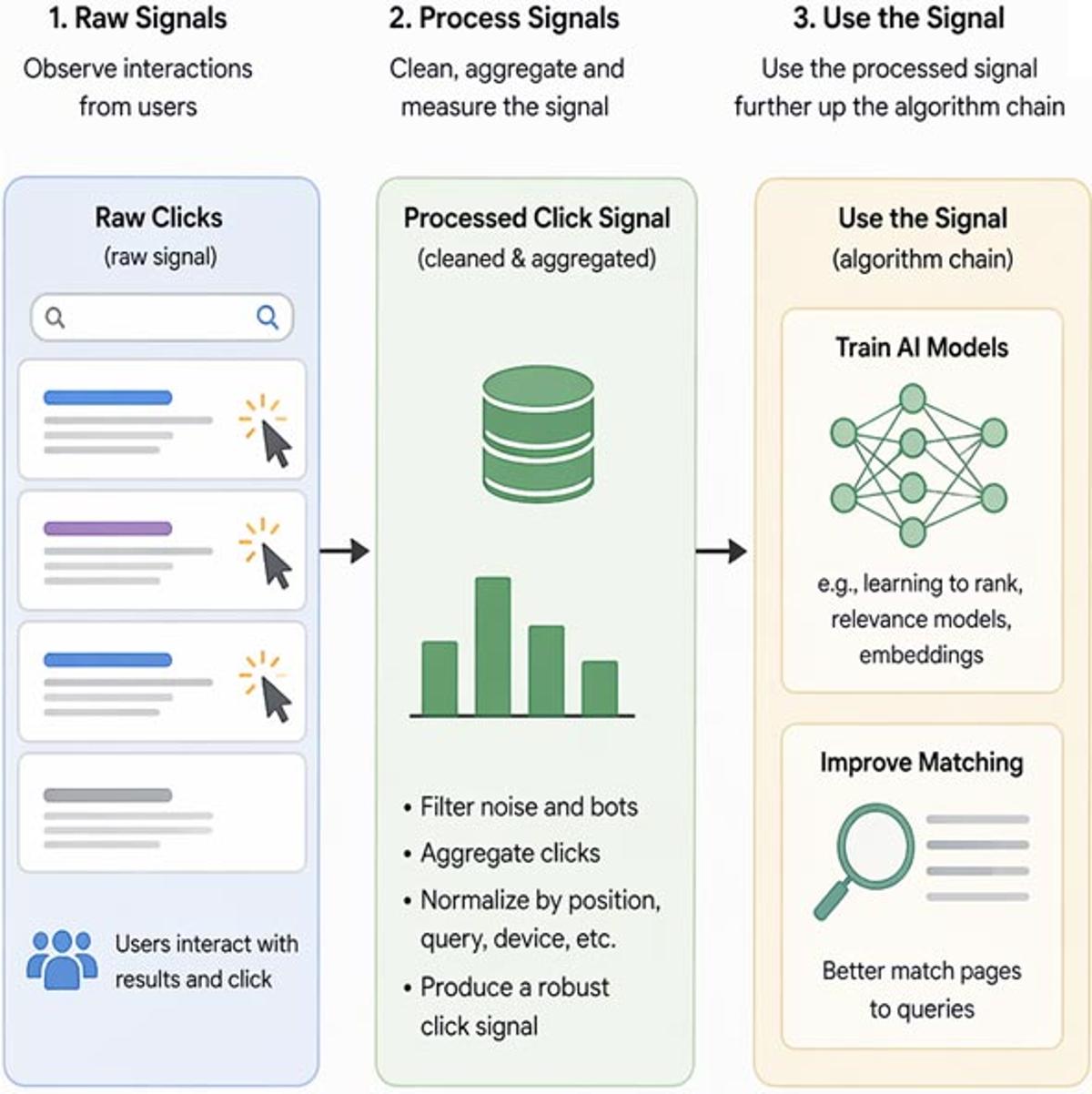 Raw Click Data Transformed Into Ranking Signals
