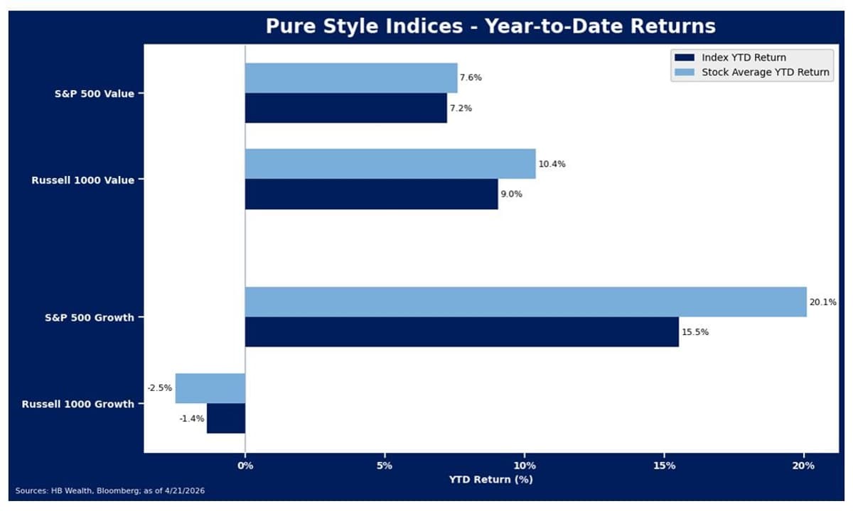 Growth's Rally Powered by Mega‑Caps, Broad Value Outperforms