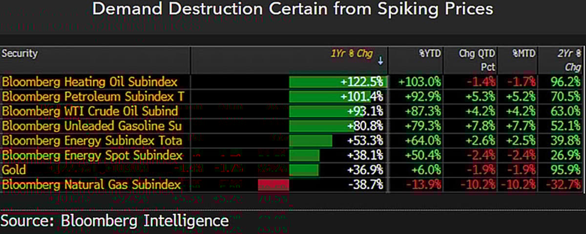 Energy Surge May Trigger Deflation, Crude Prices Collapse