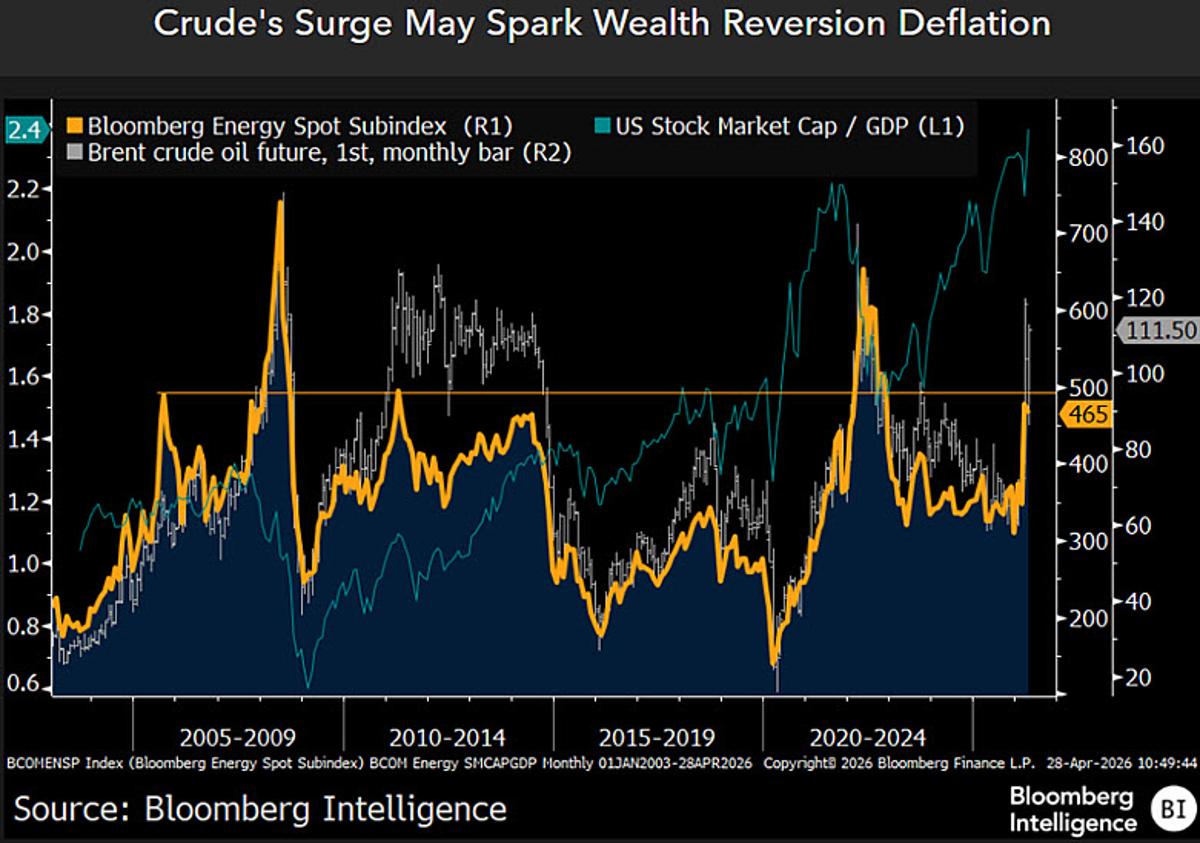 Brent $120+ Needed to Hit 2005 Energy Index High