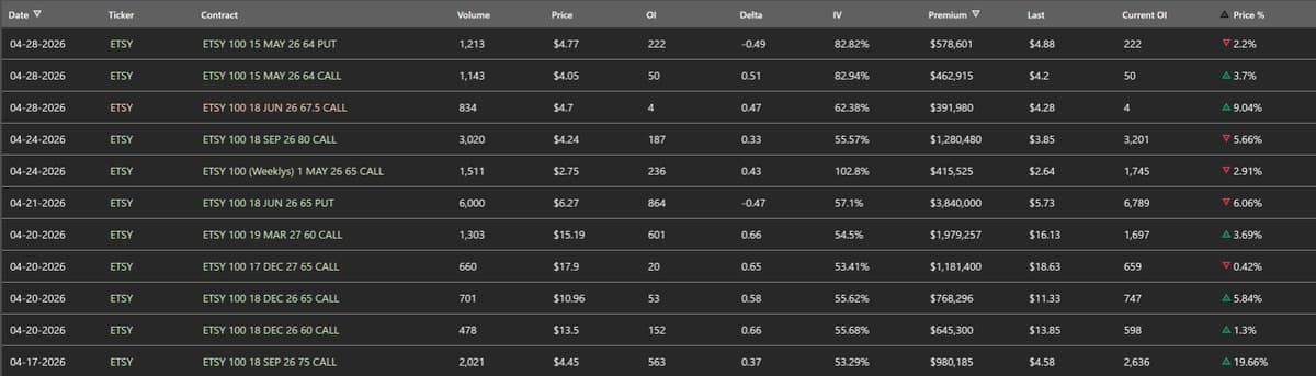 ETSY Rallies on Bullish Options and Positive Report