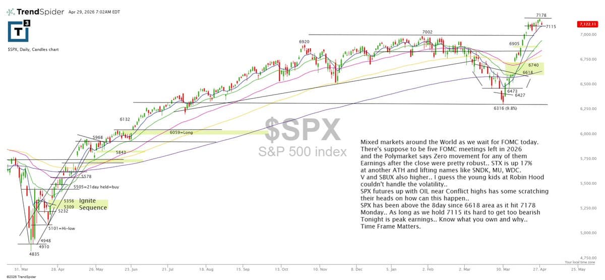Tech Earnings Lift Markets as FOMC Approaches