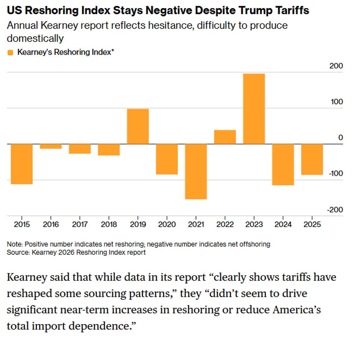 Reshoring Index Stays Negative Despite Trump Tariff Surge