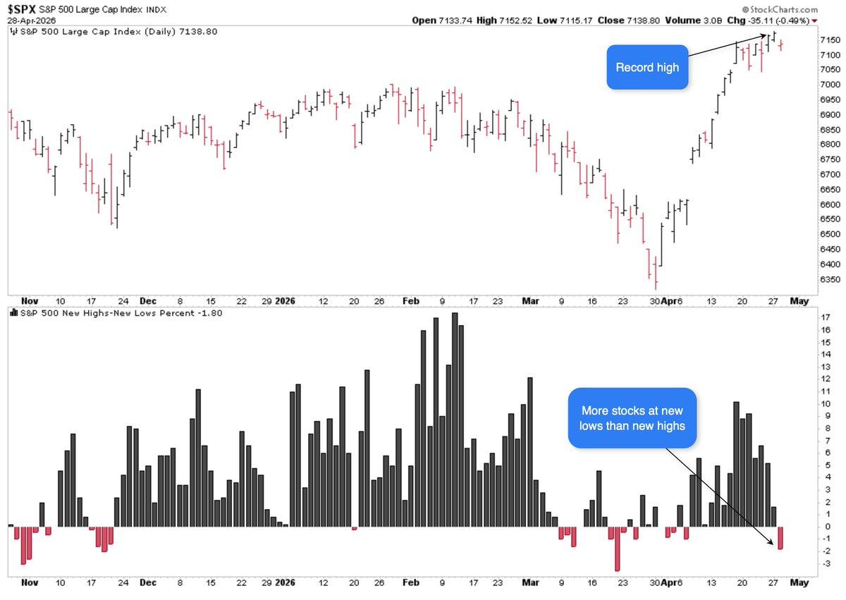 Rare Market Divergence: More Lows Than Highs After Record S&P