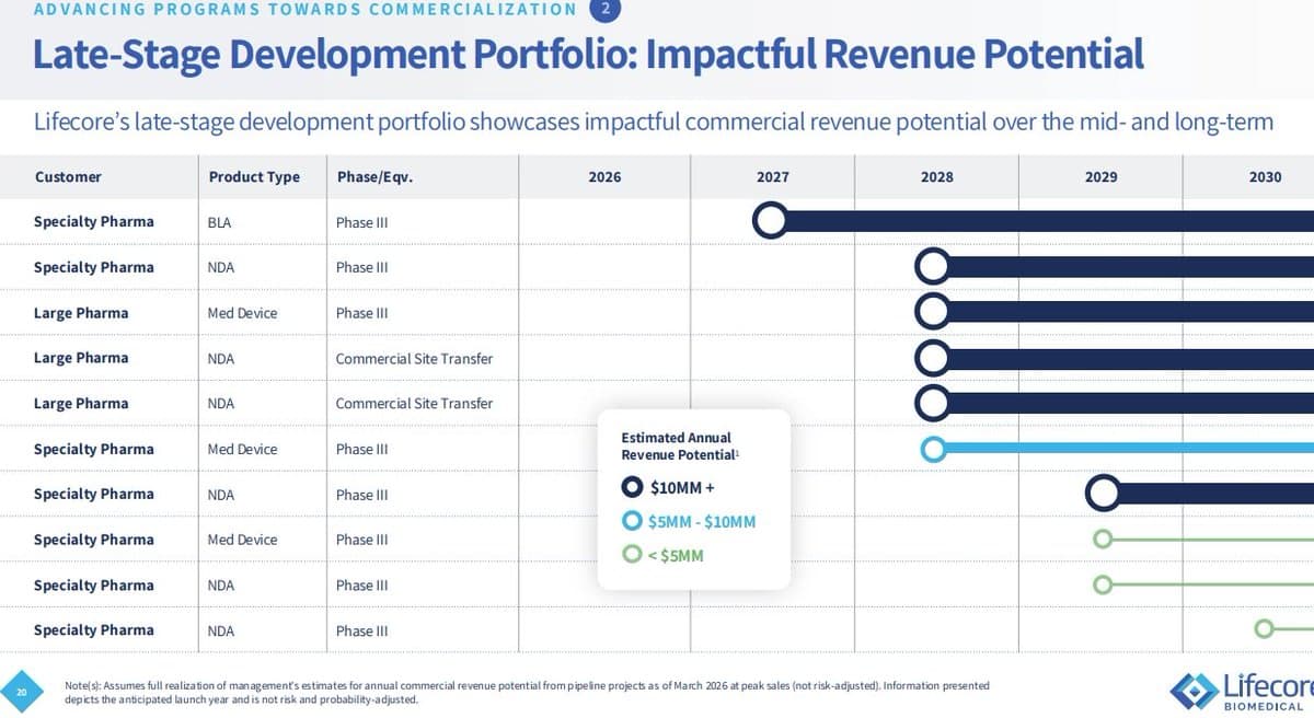 LFCR Undervalued; Upcoming Site Transfers Could Drive 25% Margins