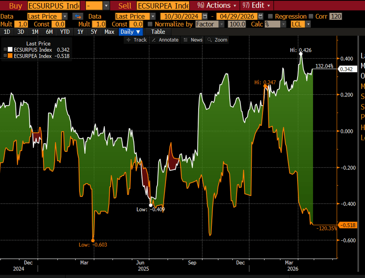 US Outperforms, Europe Underperforms: Surprise Gap Widens