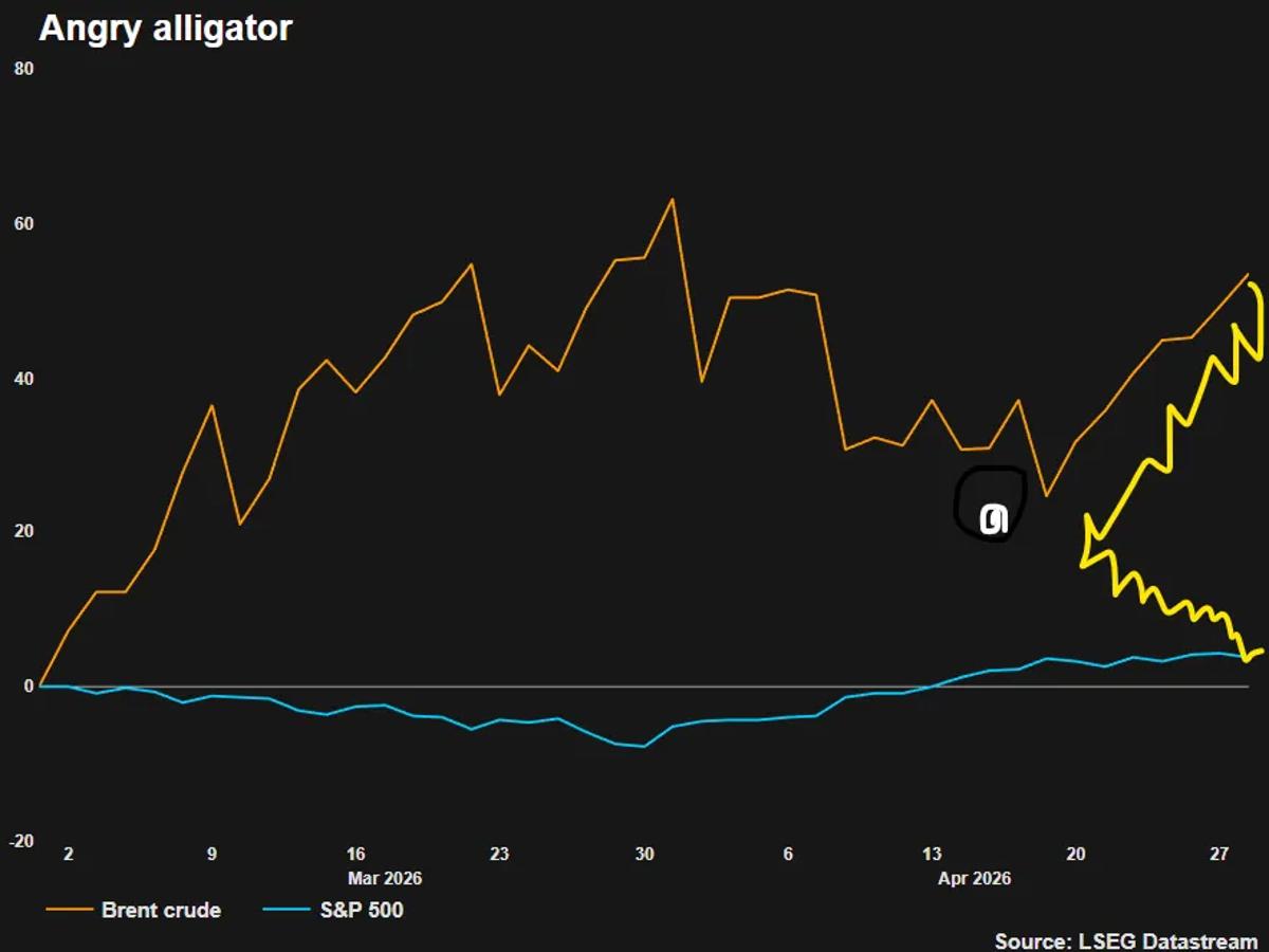 Equities and Oil Form Angry Alligator Pattern