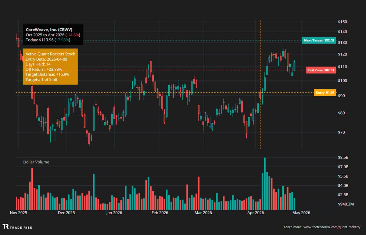 CoreWeave Rebounds, Remains in Momentum Book