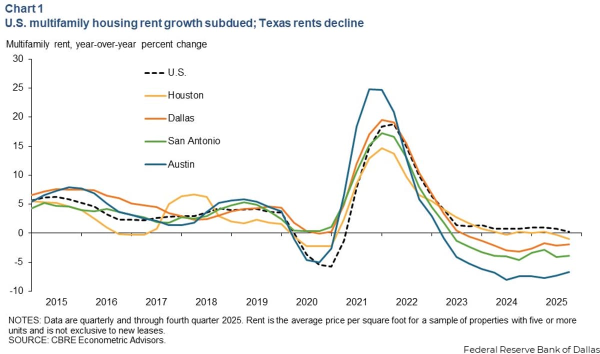 Texas Rents Fall Sharply as Supply Outpaces Demand
