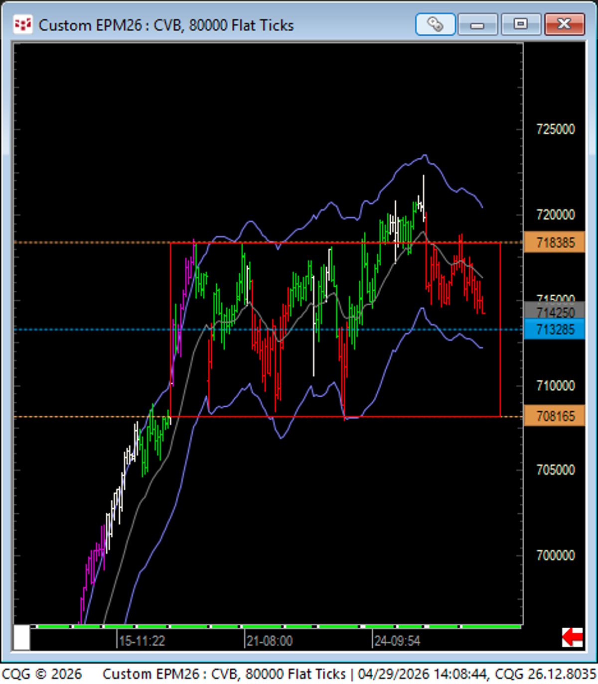 False Upside Breakout Signals Likely Downside Move