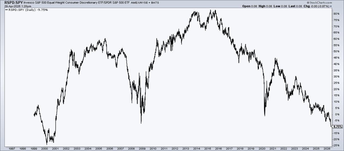 RSPD:SPY Ratio Hits Lowest Level Since 2000