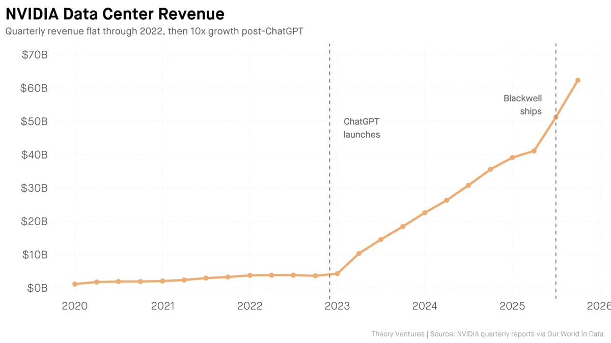 Inference Market Explodes, Driving NVIDIA’s 17‑fold Revenue Surge