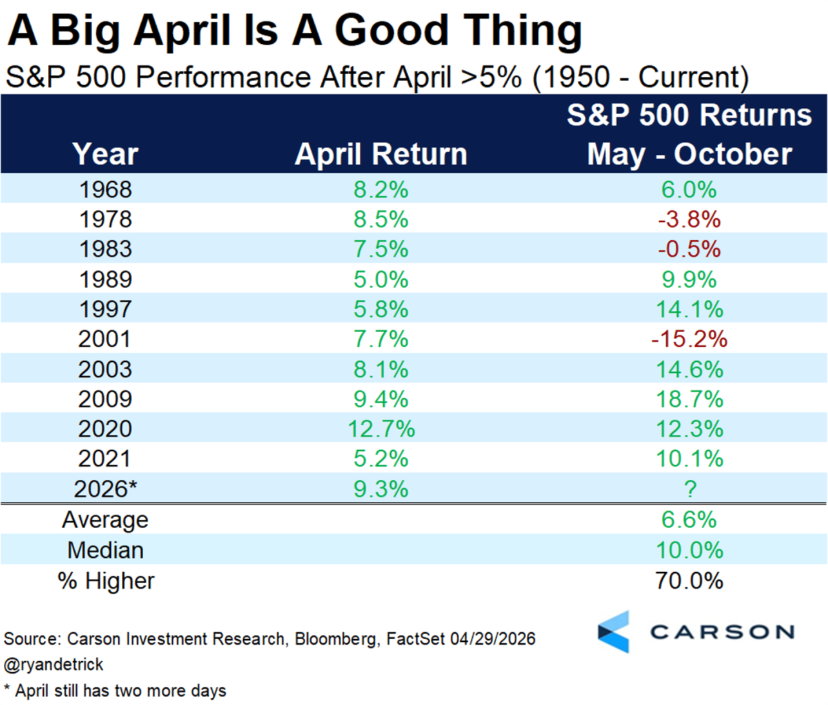April Gains >5% Boost Six‑Month S&P Returns