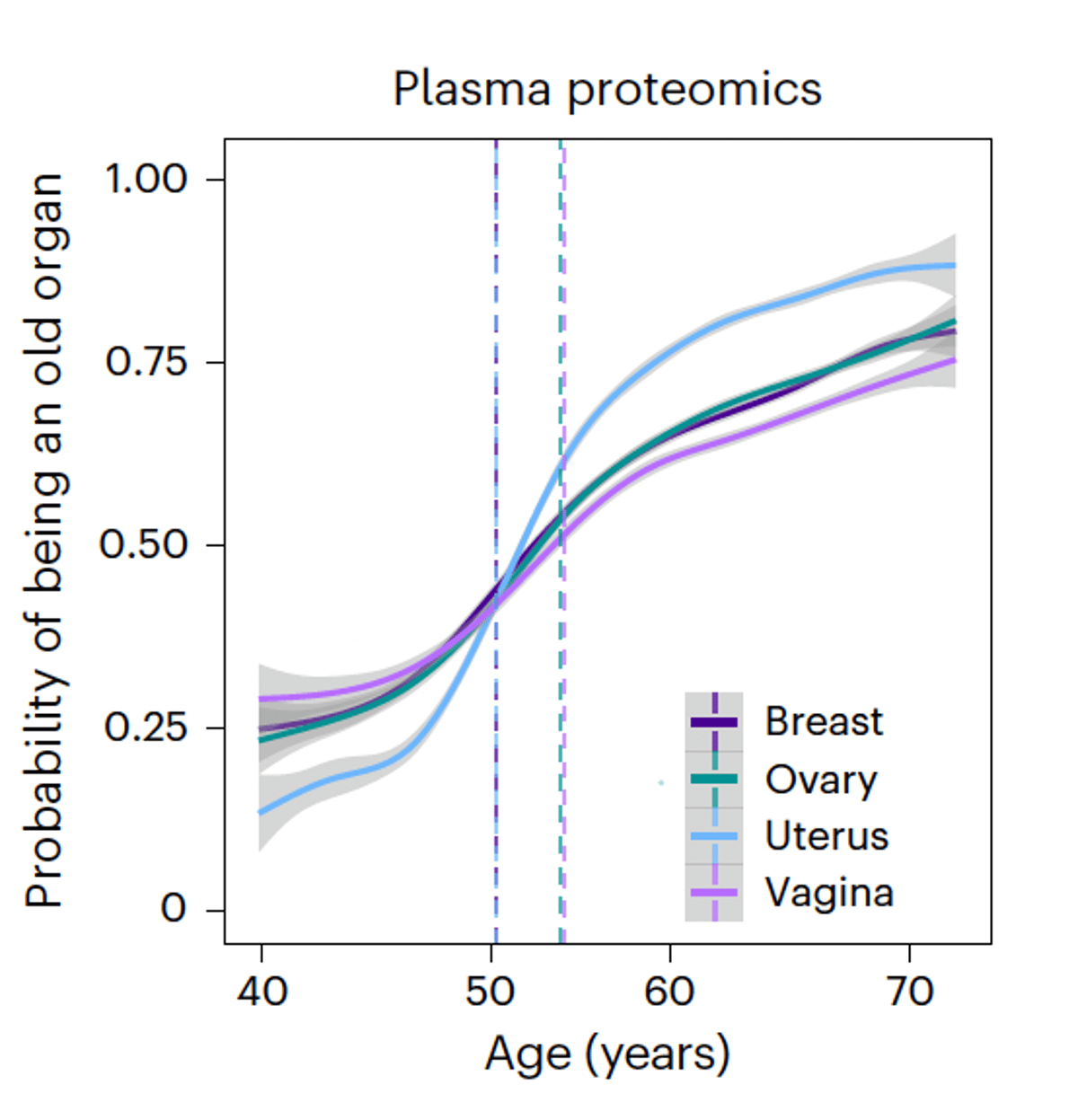Organs Age at Different Rates; Reproductive Organs Confirmed
