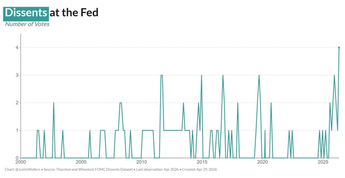 Fed Faces Unprecedented Internal Division in 21st Century