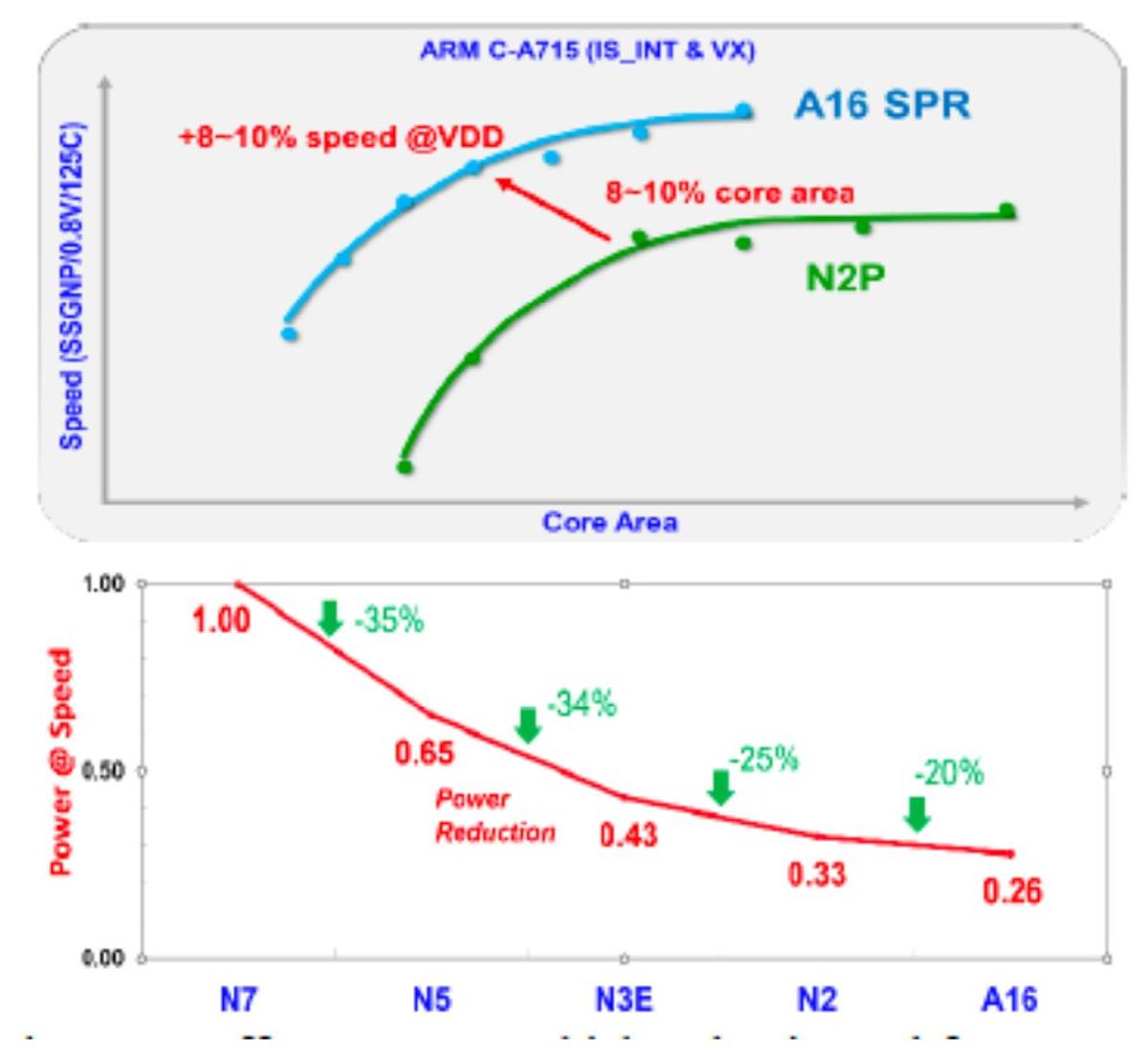 TSMC's A16 Chip Delivers Super Power Rail Gains