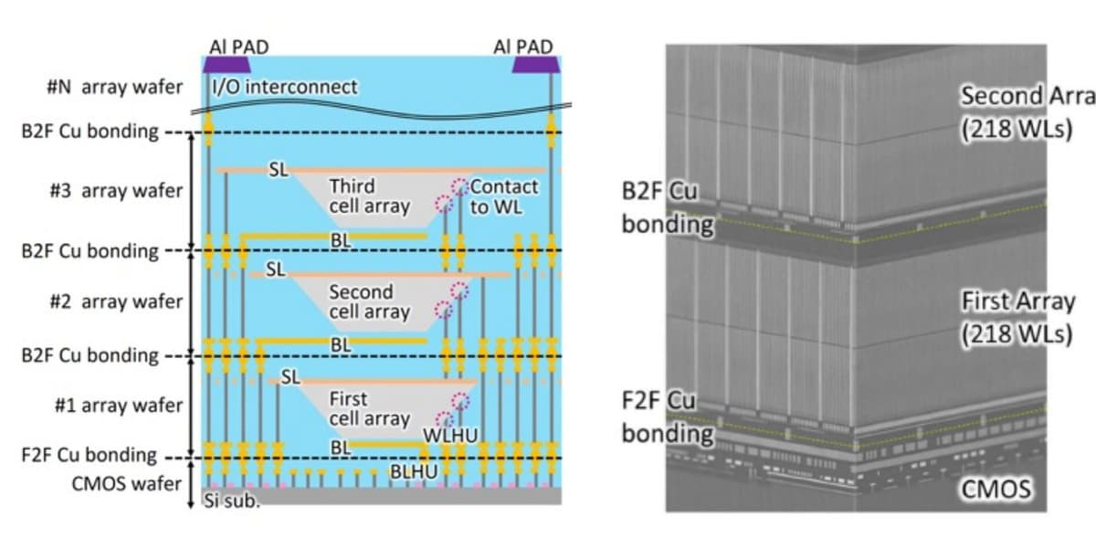 World's First 1000‑Layer QLC Flash Multi‑Stacked Cell Array