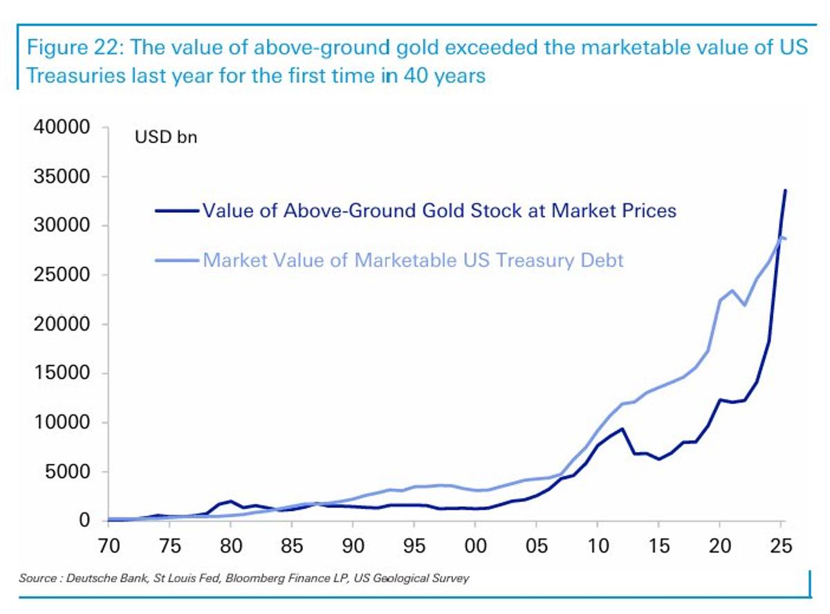Emerging Markets Shift to Gold as Dollar Reserves Shrink