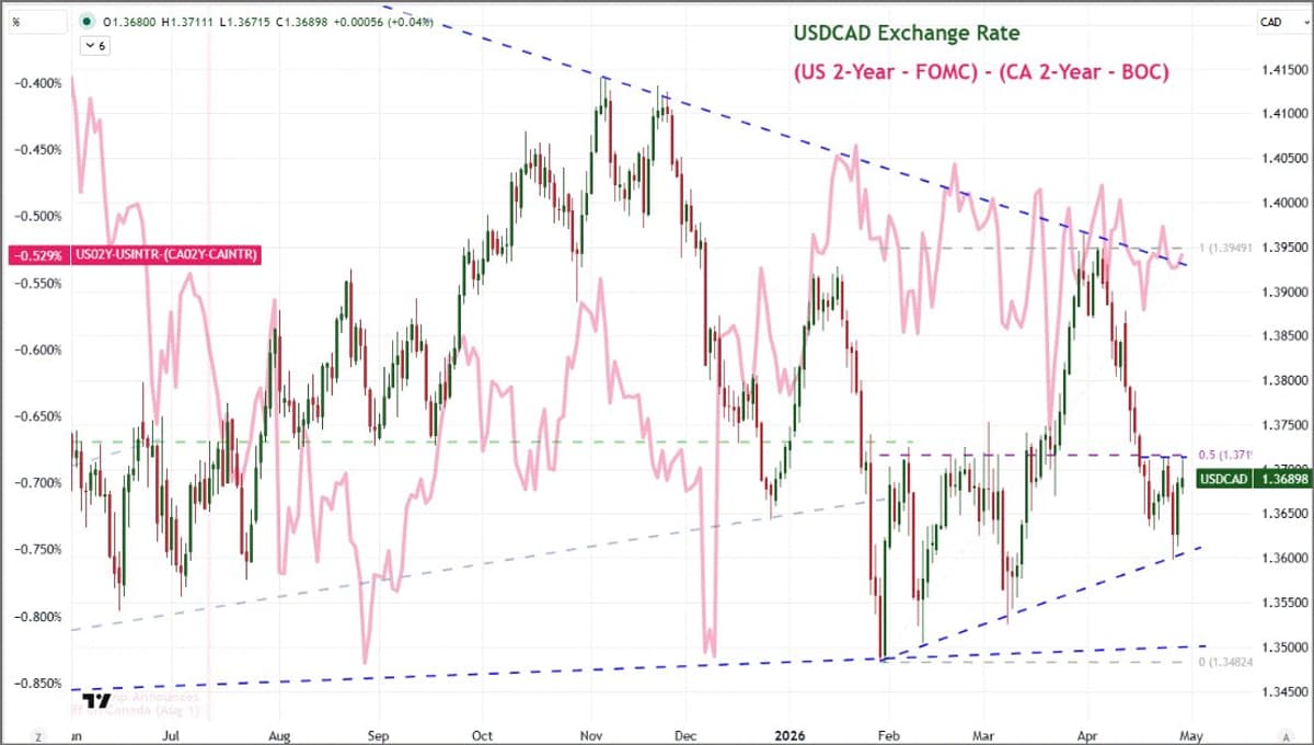 USDCAD Reflects Negative Yield Spread Despite Higher US Rates