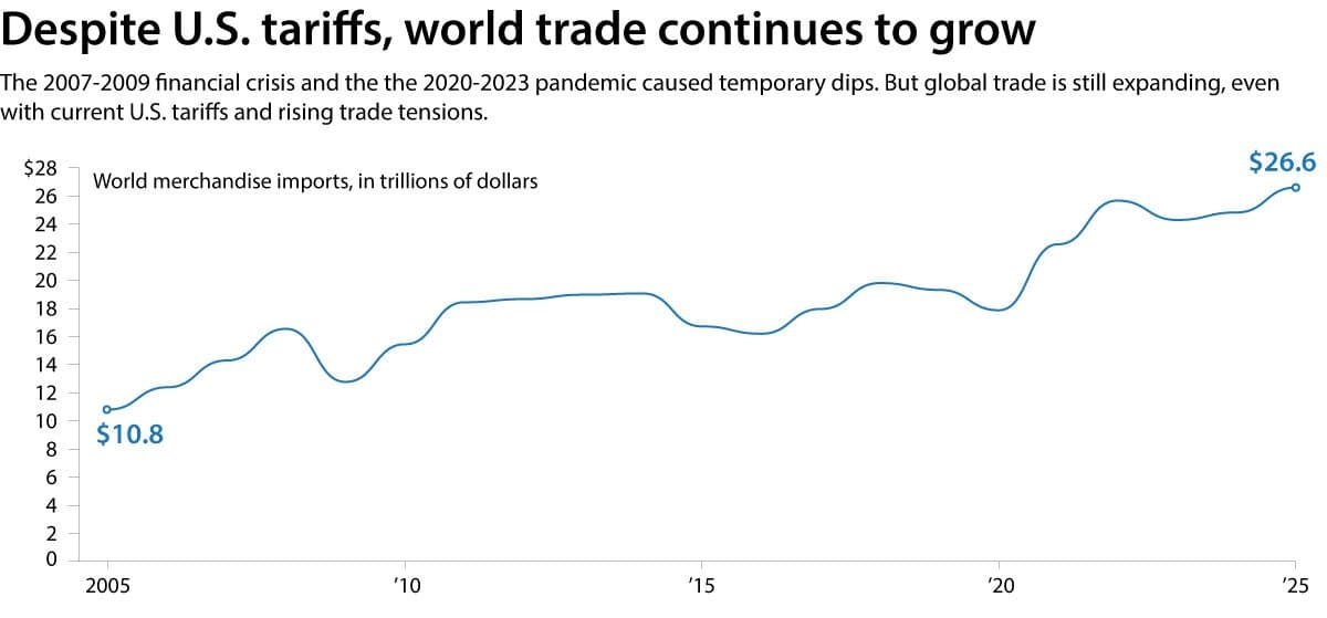 Global Trade Grows by Shifting Partners Amid US Tariffs