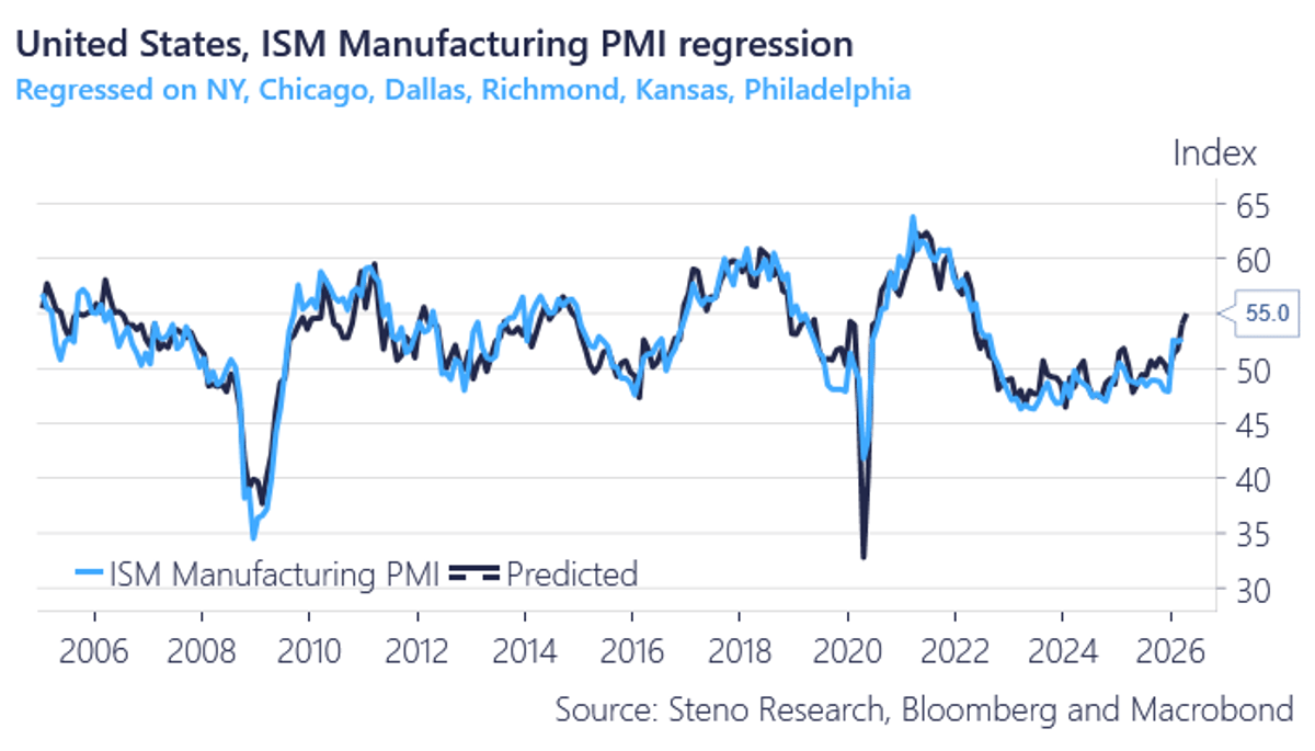 US Growth Accelerates; Oil Deal Uncertain, Risk Assets Undervalued