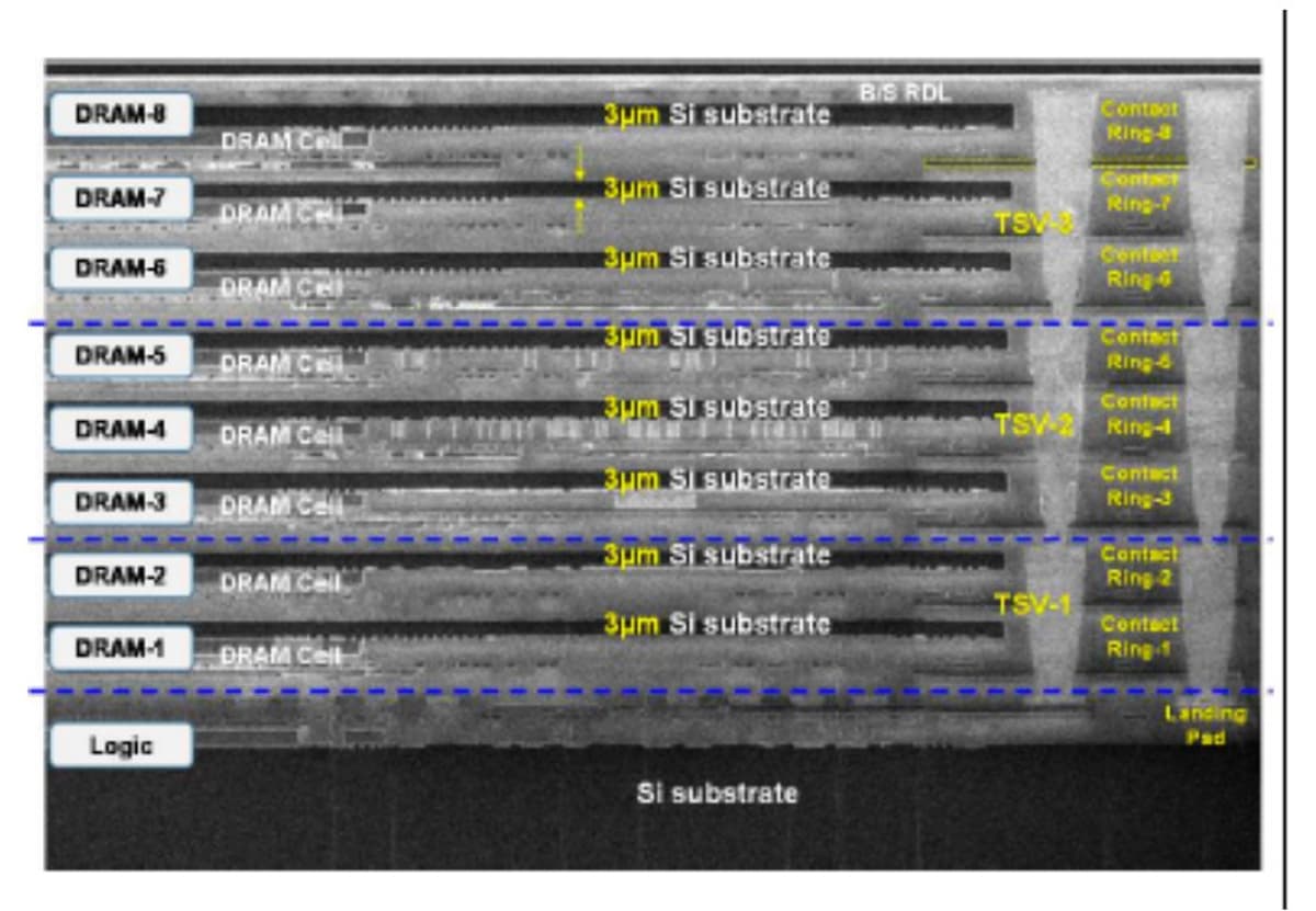 HB3DM Demo Achieves 10 GB/Stack, 5.3 TB/S