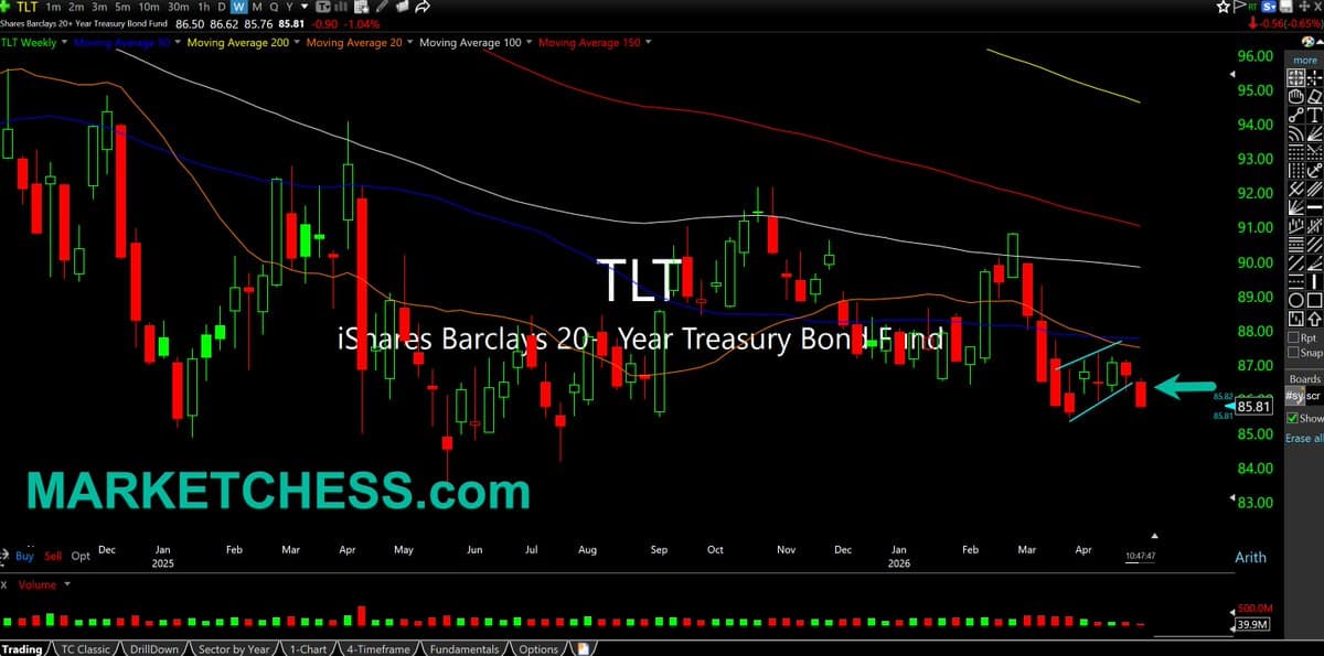 Treasuries Near Multi-Year Breakdown Ahead of Powell's Final FOMC