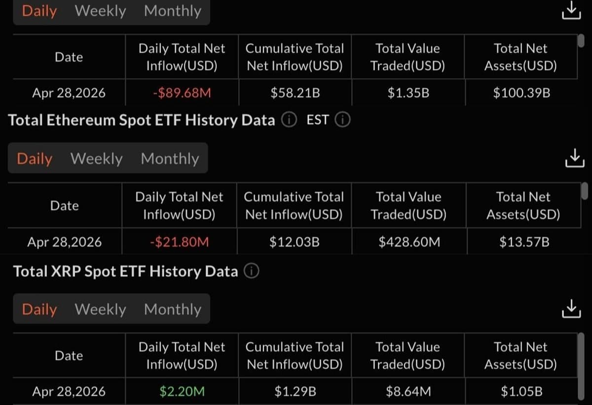 Spot BTC & ETH ETFs See Heavy Outflows, Alt Inflows