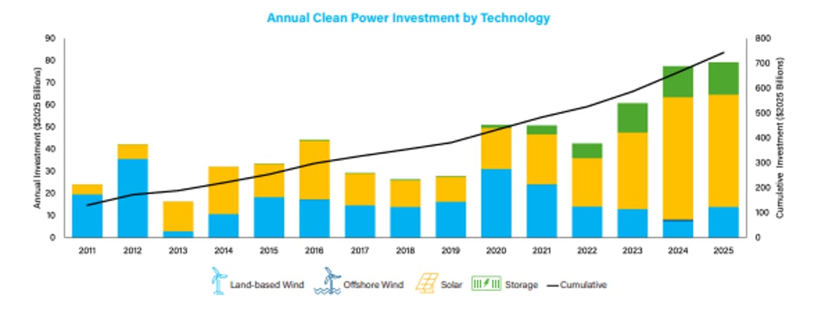 Clean Power Makes Up 91% of New U.S. Capacity