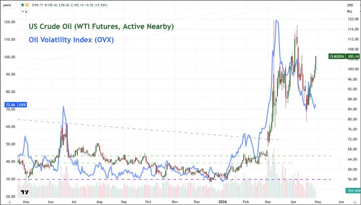 Oil Rally Pushes WTI Past $105, Spikes OVX Volatility