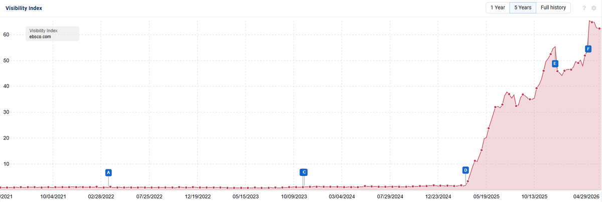EBSCO's Organic Surge Shows E‑E‑A‑T Power