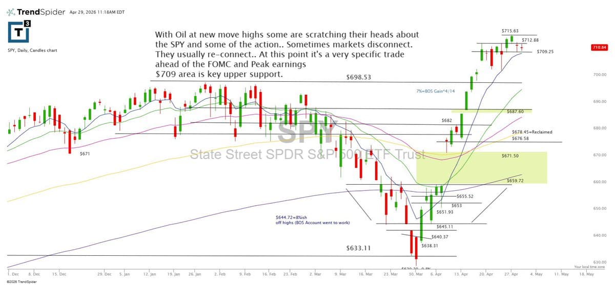Stocks Digest Oil's New Highs, SPY Stalls