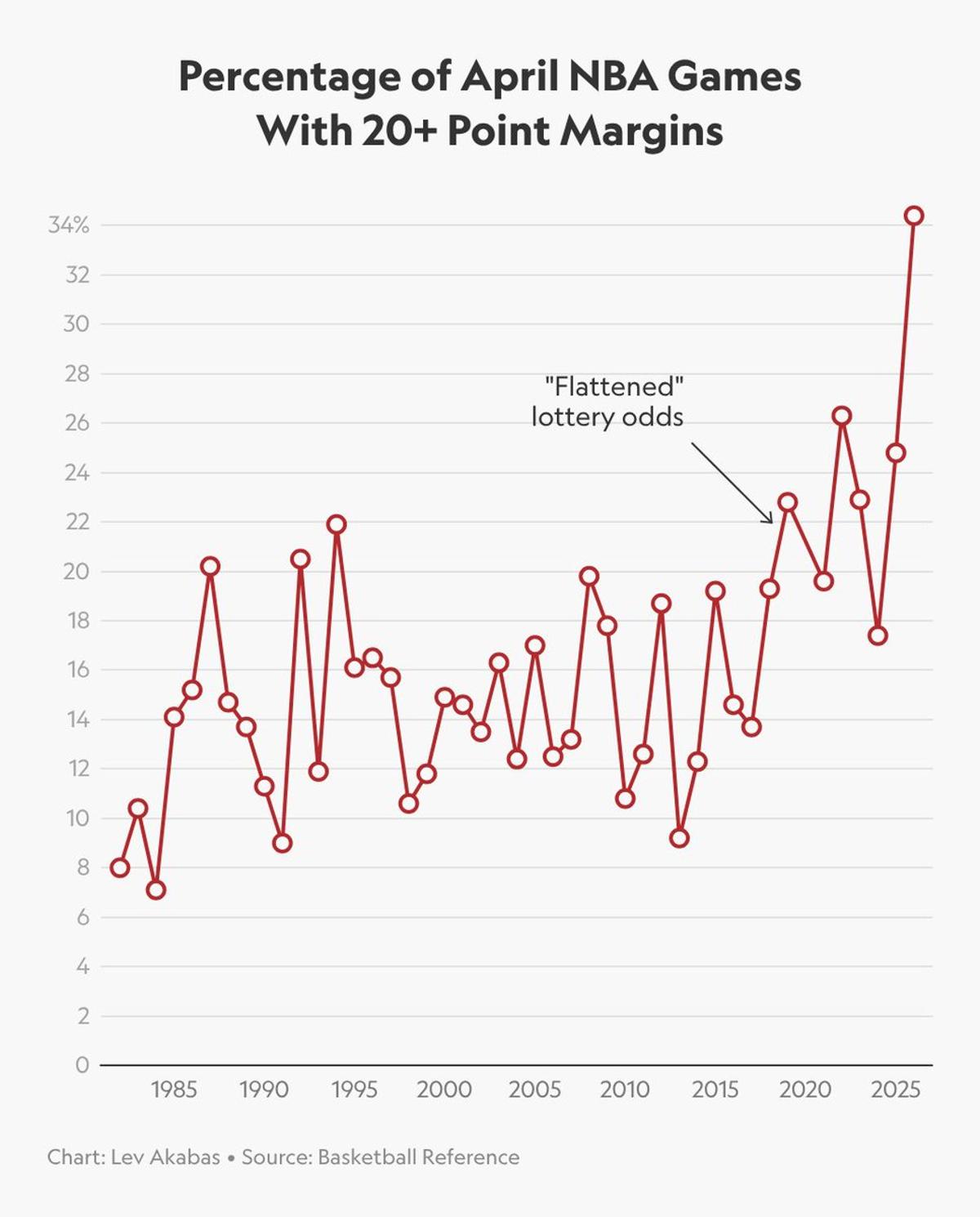 Flattened Lottery Odds May Spur More NBA Tanking