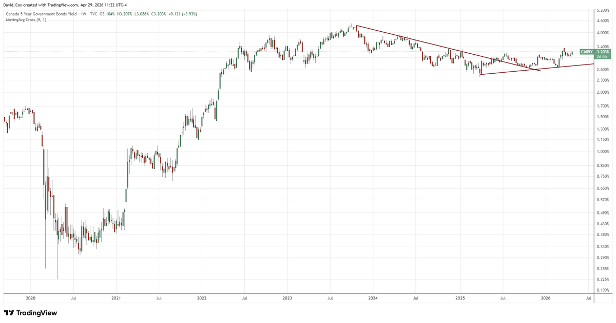 Canada Yields Rise Independently of Recent Rate Cuts