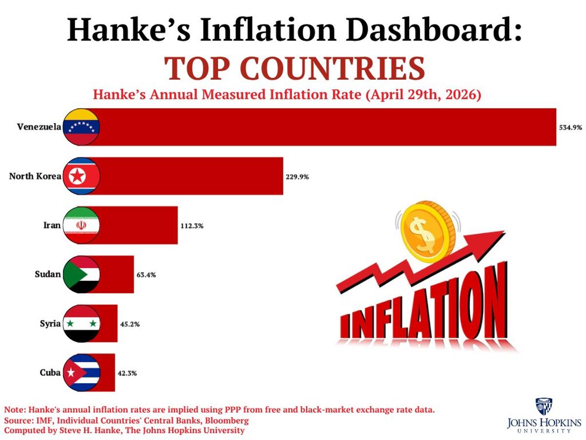 Venezuela and North Korea Lead Global Inflation Surge