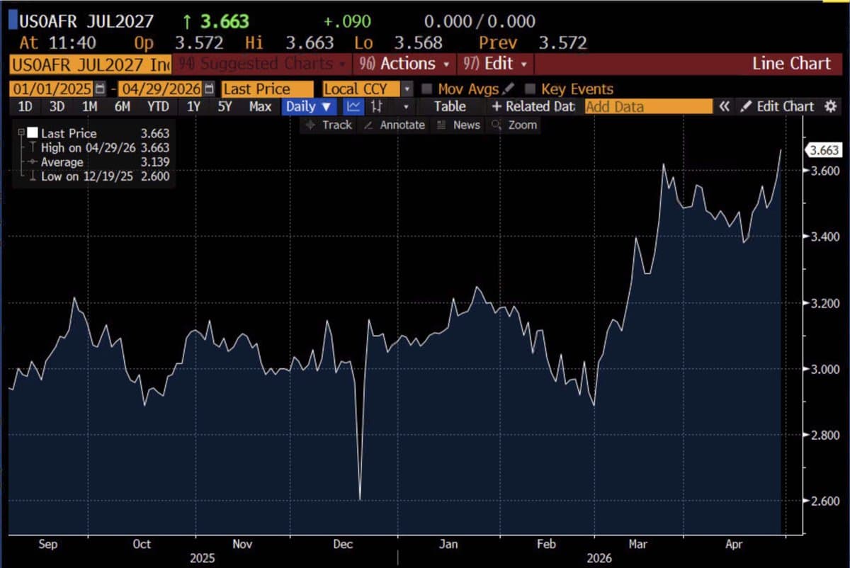 Iran War Pushes Fed Cuts Out Past 2027