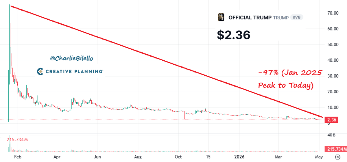 Trump Meme Coin Plummets 97% After Promotion